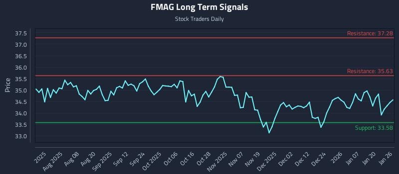 FMAG Long Term Analysis for January 26 2026