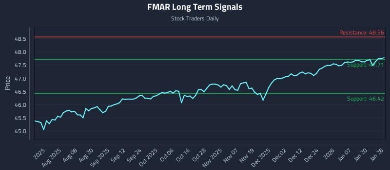 FMAR Long Term Analysis for January 26 2026