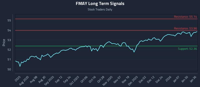 FMAY Long Term Analysis for January 26 2026 FMAY Long Term Analysis for January 26 2026