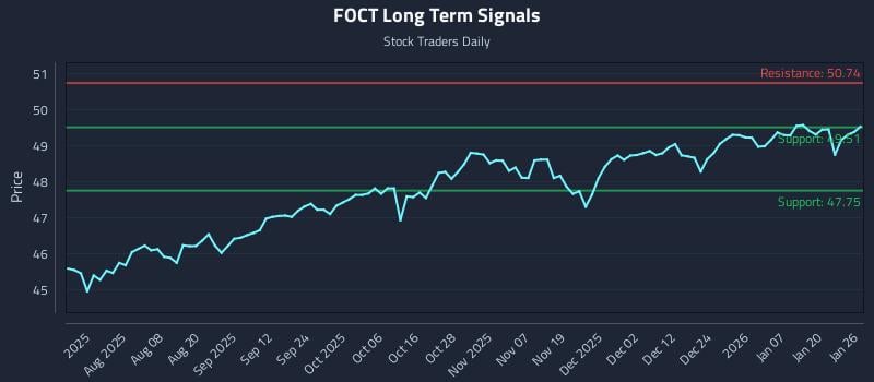 FOCT Long Term Analysis for January 26 2026 FOCT Long Term Analysis for January 26 2026