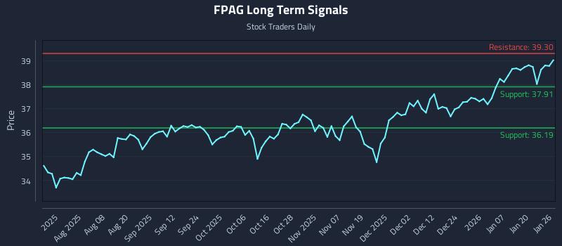 FPAG Long Term Analysis for January 26 2026 FPAG Long Term Analysis for January 26 2026