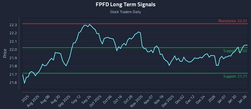 FPFD Long Term Analysis for January 26 2026 FPFD Long Term Analysis for January 26 2026