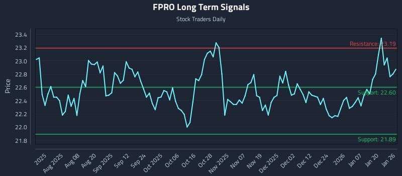 FPRO Long Term Analysis for January 26 2026