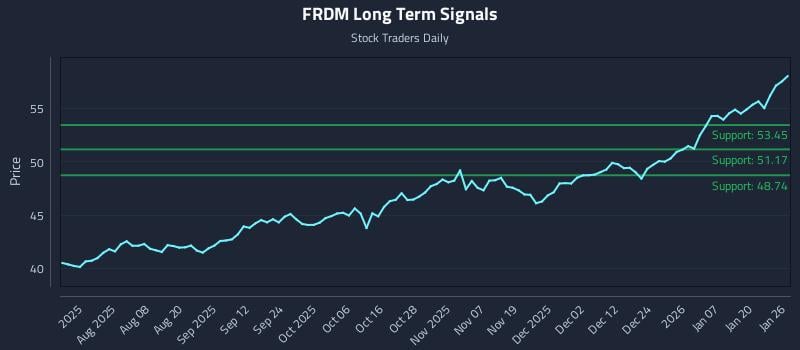 FRDM Long Term Analysis for January 26 2026