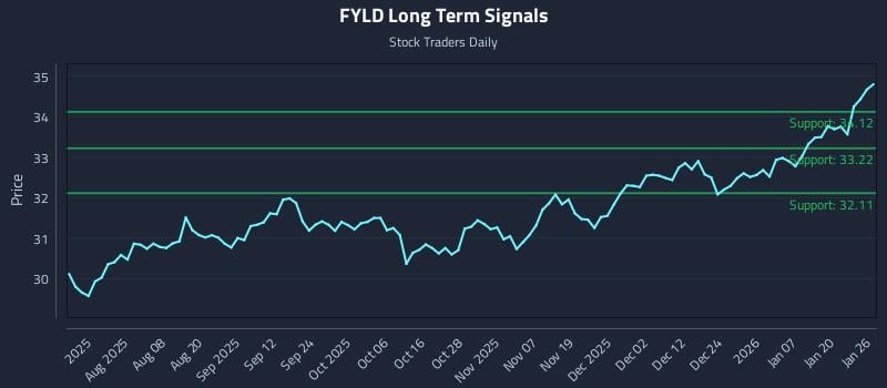 FYLD Long Term Analysis for January 26 2026