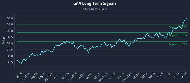 GAA Long Term Analysis for January 26 2026 GAA Long Term Analysis for January 26 2026