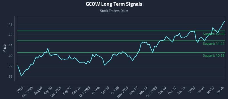 GCOW Long Term Analysis for January 26 2026