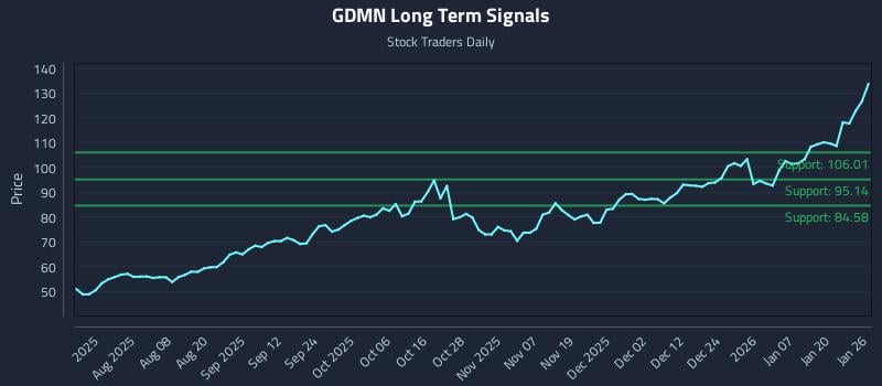 GDMN Long Term Analysis for January 26 2026 GDMN Long Term Analysis for January 26 2026