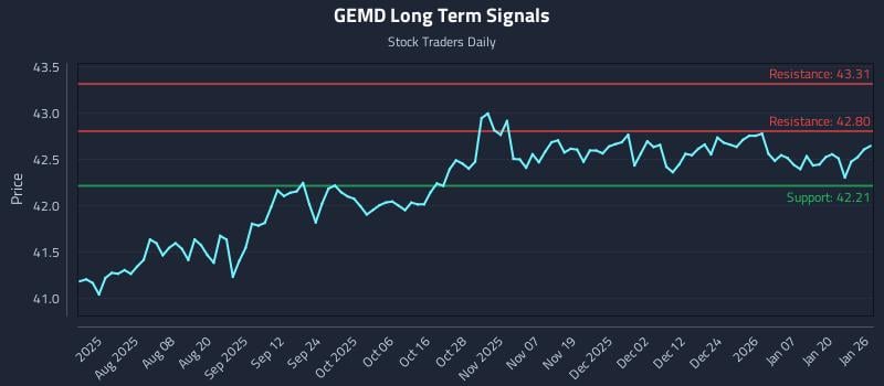 GEMD Long Term Analysis for January 26 2026 GEMD Long Term Analysis for January 26 2026