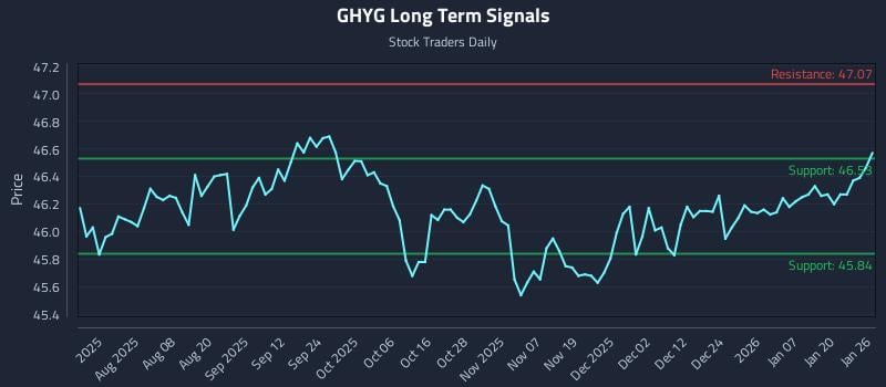 GHYG Long Term Analysis for January 26 2026 GHYG Long Term Analysis for January 26 2026