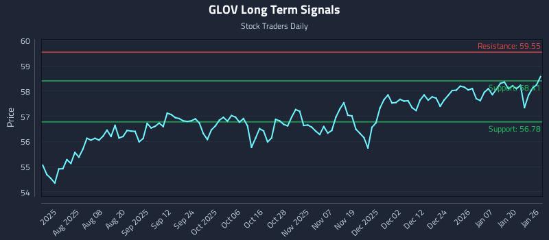 GLOV Long Term Analysis for January 26 2026 GLOV Long Term Analysis for January 26 2026