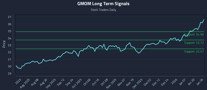GMOM Long Term Analysis for January 26 2026