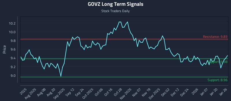 GOVZ Long Term Analysis for January 26 2026
