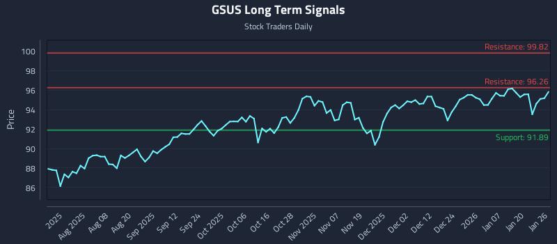 GSUS Long Term Analysis for January 26 2026 GSUS Long Term Analysis for January 26 2026