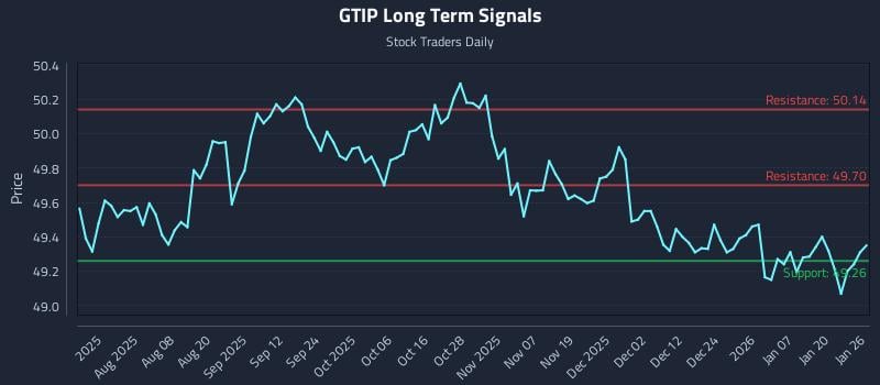 GTIP Long Term Analysis for January 26 2026 GTIP Long Term Analysis for January 26 2026