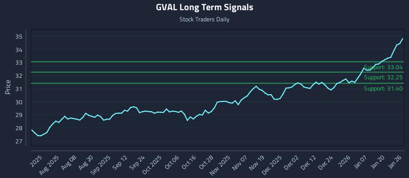 GVAL Long Term Analysis for January 26 2026 GVAL Long Term Analysis for January 26 2026