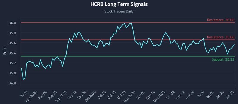 HCRB Long Term Analysis for January 26 2026