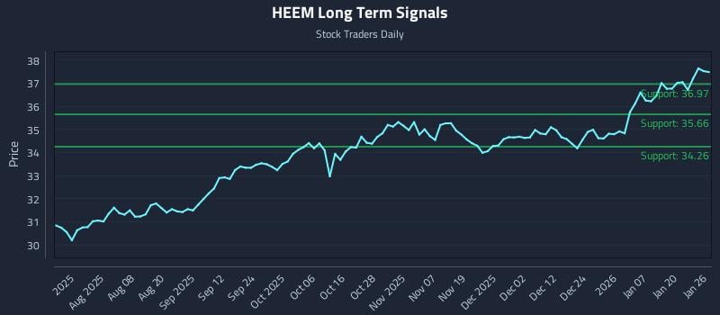 HEEM Long Term Analysis for January 26 2026