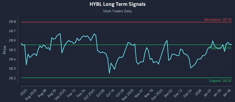 HYBL Long Term Analysis for January 26 2026 HYBL Long Term Analysis for January 26 2026