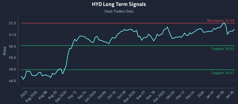 HYD Long Term Analysis for January 26 2026 HYD Long Term Analysis for January 26 2026