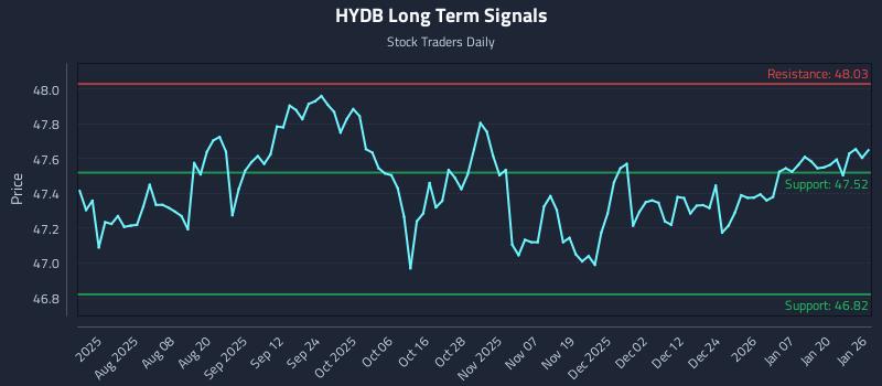 HYDB Long Term Analysis for January 26 2026