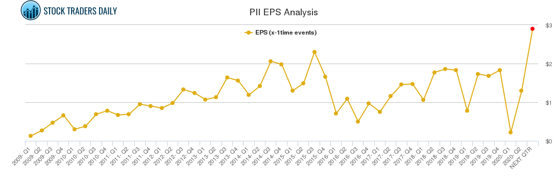 PII EPS Analysis