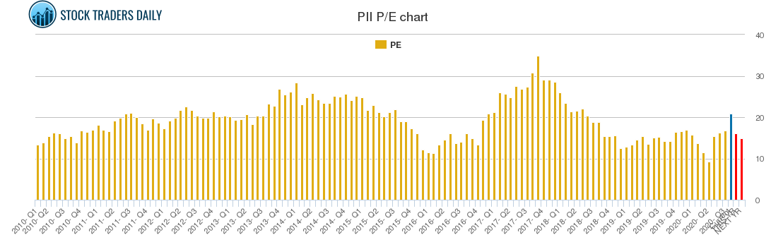 PII PE chart