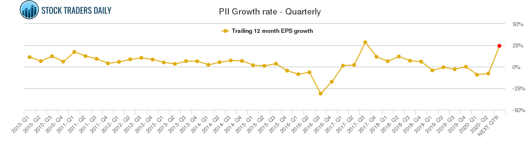 PII Growth rate - Quarterly