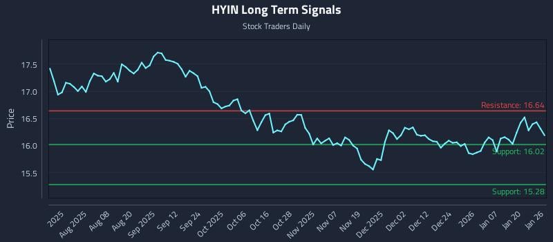 HYIN Long Term Analysis for January 26 2026