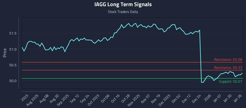 IAGG Long Term Analysis for January 26 2026