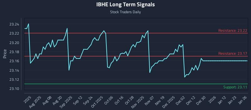 IBHE Long Term Analysis for January 26 2026