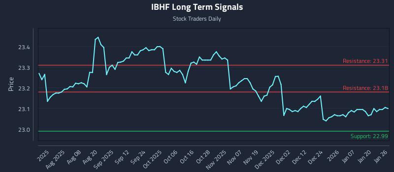 IBHF Long Term Analysis for January 26 2026