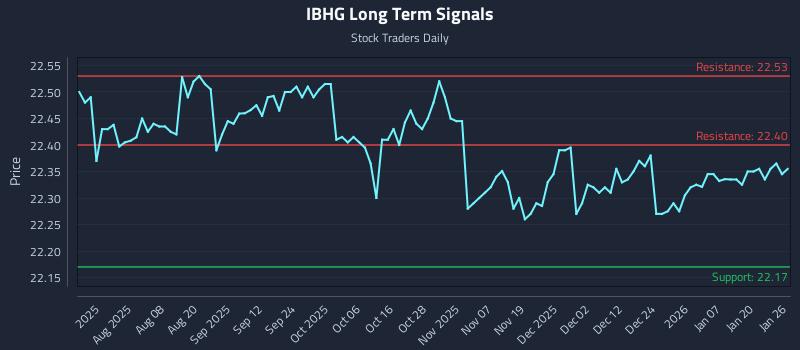 IBHG Long Term Analysis for January 26 2026
