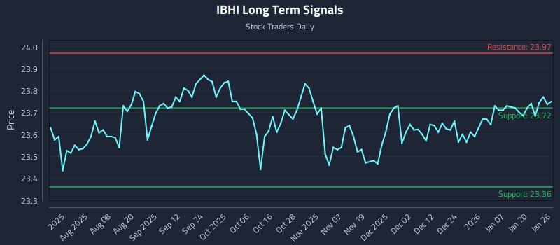 IBHI Long Term Analysis for January 26 2026