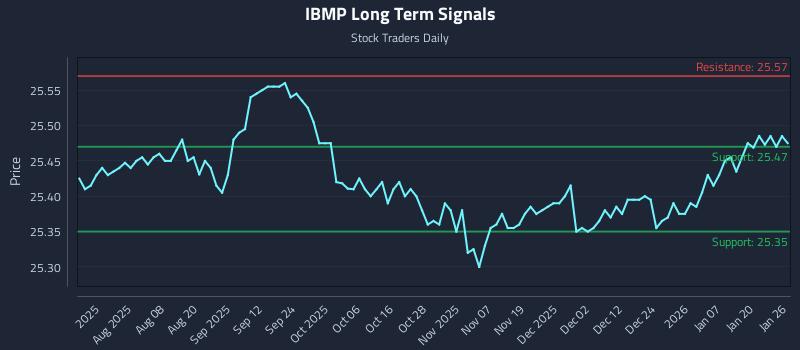 IBMP Long Term Analysis for January 26 2026 IBMP Long Term Analysis for January 26 2026