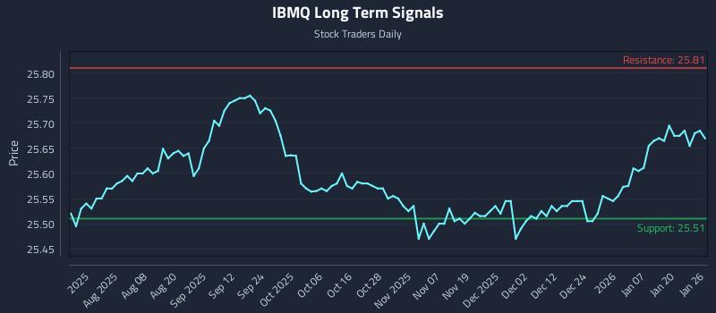 IBMQ Long Term Analysis for January 26 2026 IBMQ Long Term Analysis for January 26 2026
