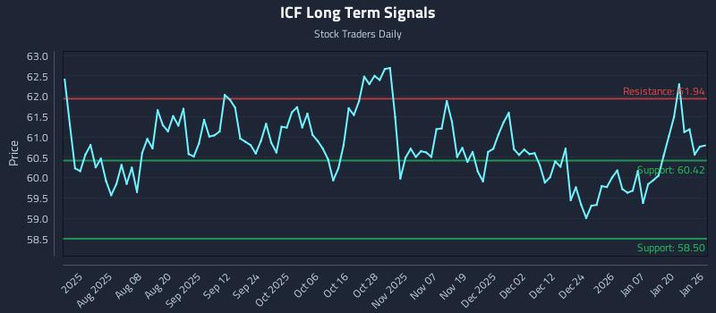 ICF Long Term Analysis for January 26 2026