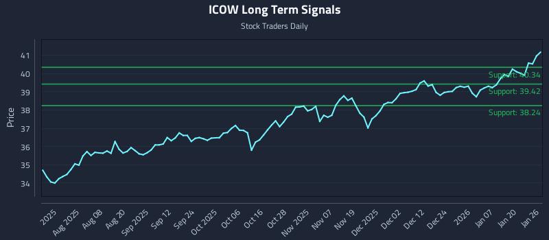 ICOW Long Term Analysis for January 26 2026 ICOW Long Term Analysis for January 26 2026