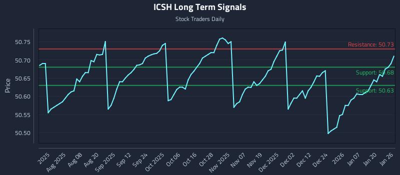 ICSH Long Term Analysis for January 26 2026