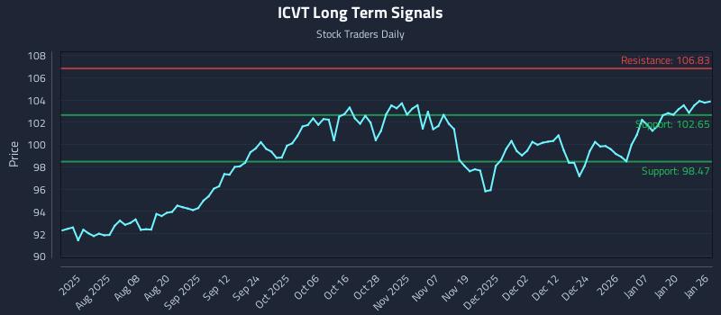 ICVT Long Term Analysis for January 26 2026