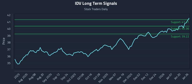 IDV Long Term Analysis for January 26 2026
