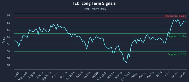 IEDI Long Term Analysis for January 26 2026 IEDI Long Term Analysis for January 26 2026