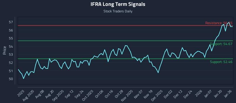 IFRA Long Term Analysis for January 26 2026