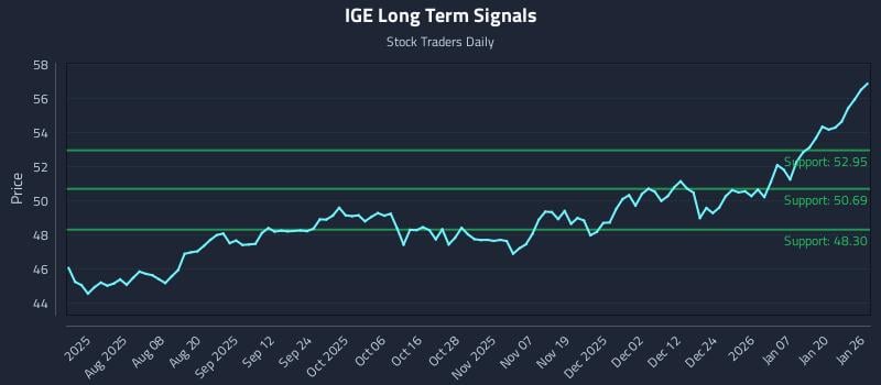 IGE Long Term Analysis for January 26 2026