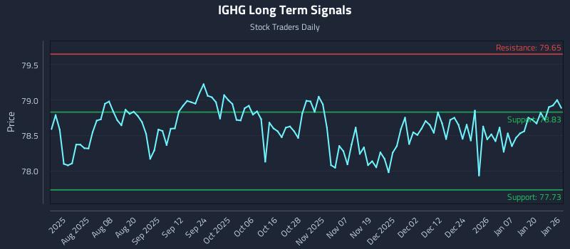IGHG Long Term Analysis for January 26 2026 IGHG Long Term Analysis for January 26 2026