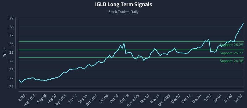 IGLD Long Term Analysis for January 26 2026 IGLD Long Term Analysis for January 26 2026