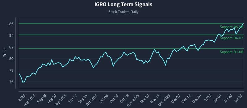 IGRO Long Term Analysis for January 26 2026