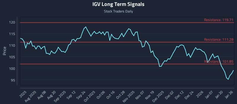 IGV Long Term Analysis for January 26 2026