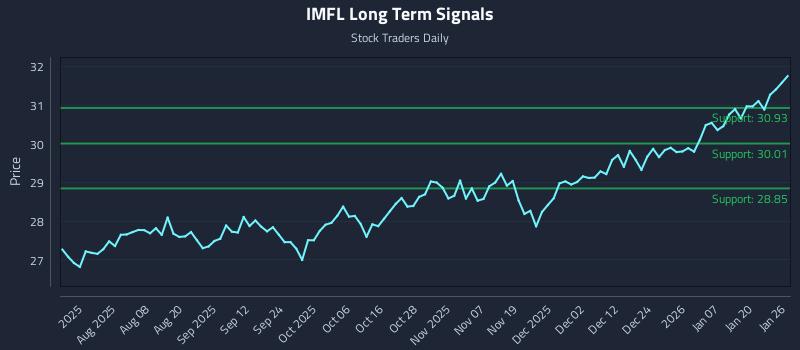 IMFL Long Term Analysis for January 26 2026