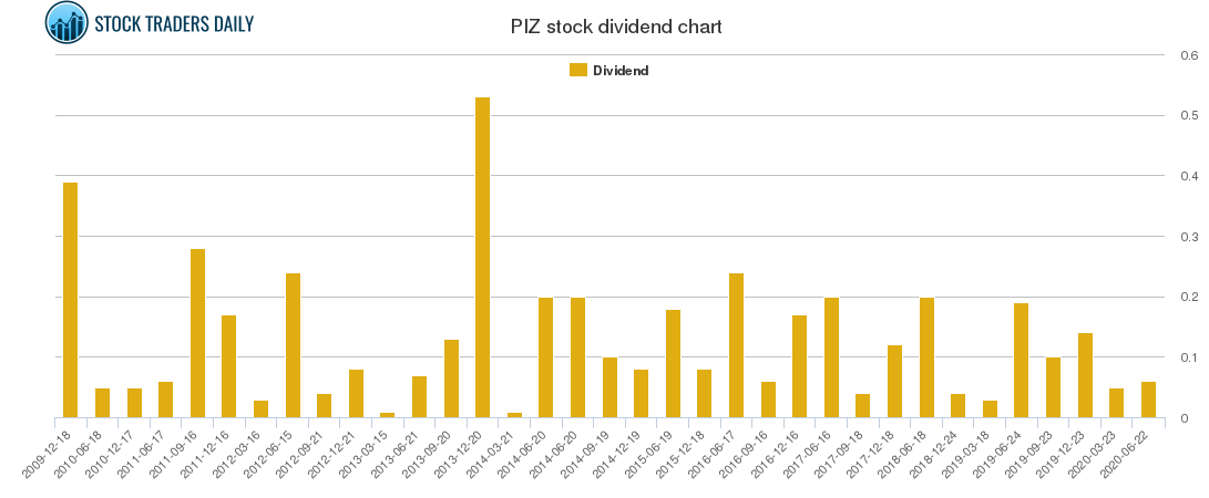 PIZ Dividend Chart